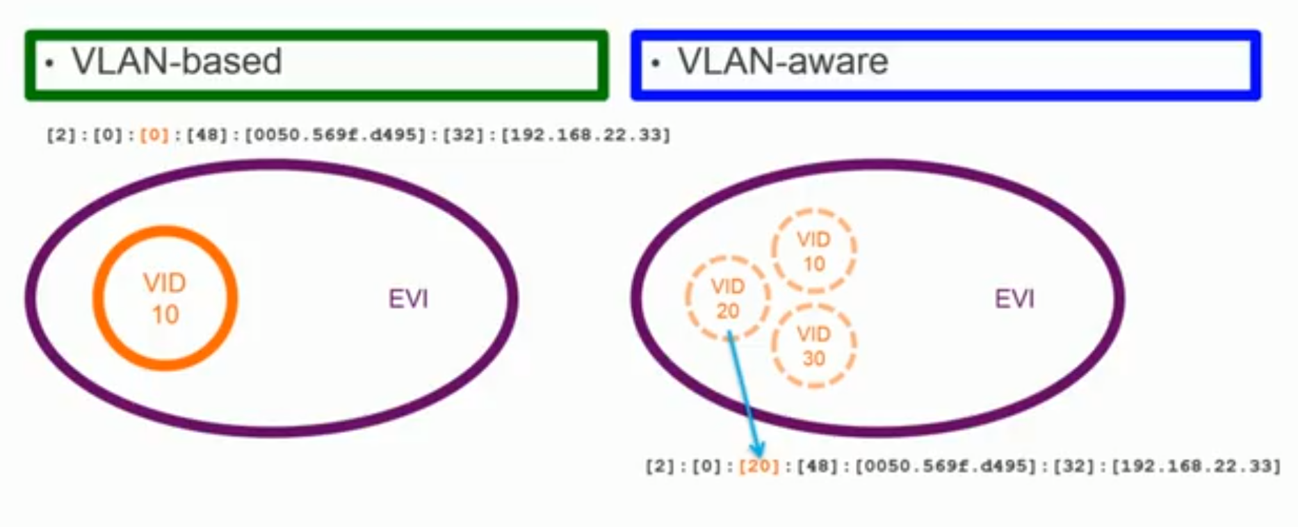 Cisco-EVPN-VLAN-mode.PNG